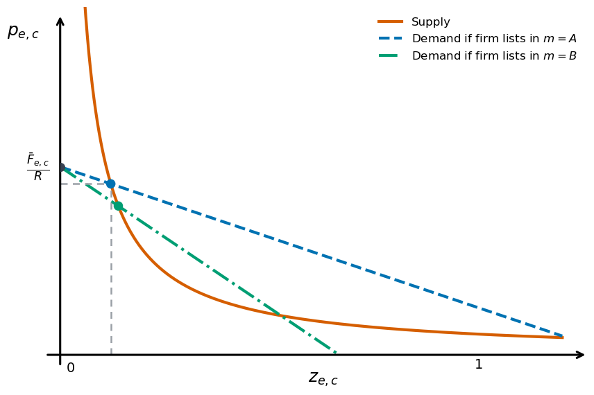 Main Figure of Bajo et al. (2025)